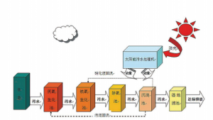 邢台太阳能一体化污水处理设备